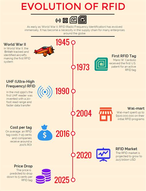 how long is this technology been around rfid tags|rfid timeline.